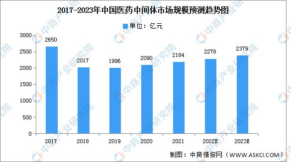 深圳医药中间体市场最新价格行情解读
