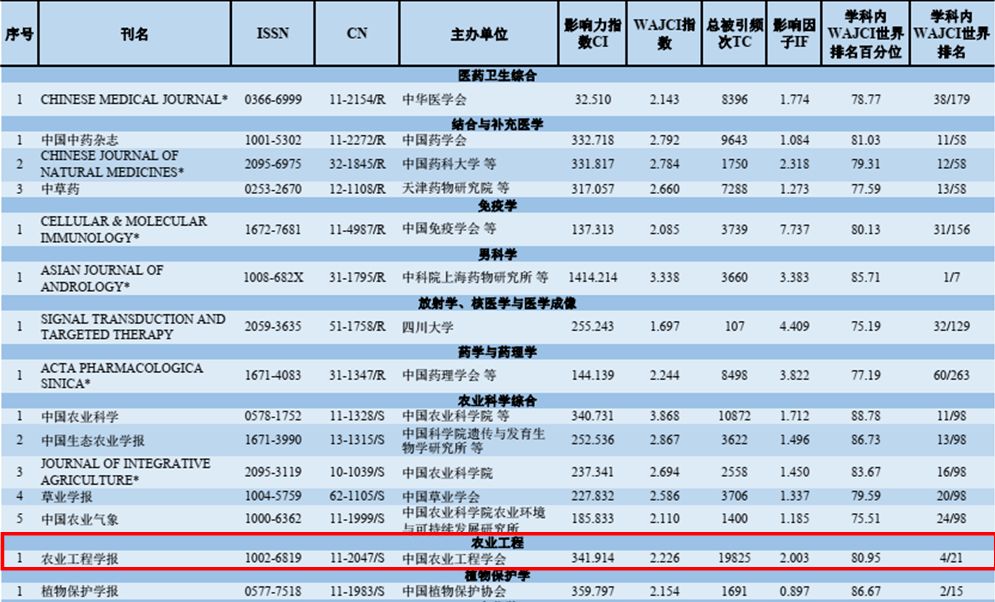 农业期刊权威排名TOP10杂志，引领行业发展的领军媒体
