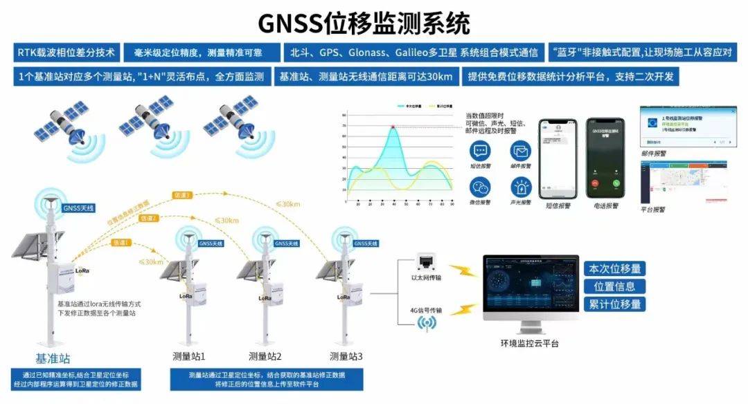 变形监测专题设计，变形监测方案的主要内容 