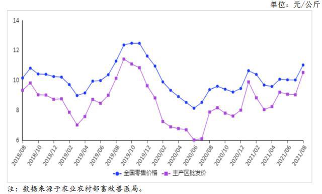 青岛未来鸡蛋价格走势预测及分析